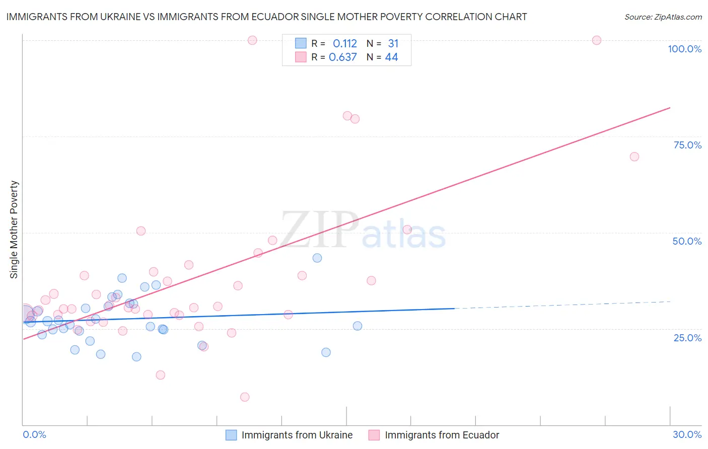Immigrants from Ukraine vs Immigrants from Ecuador Single Mother Poverty