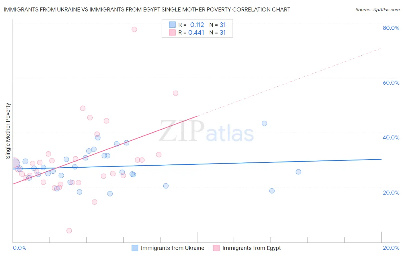 Immigrants from Ukraine vs Immigrants from Egypt Single Mother Poverty