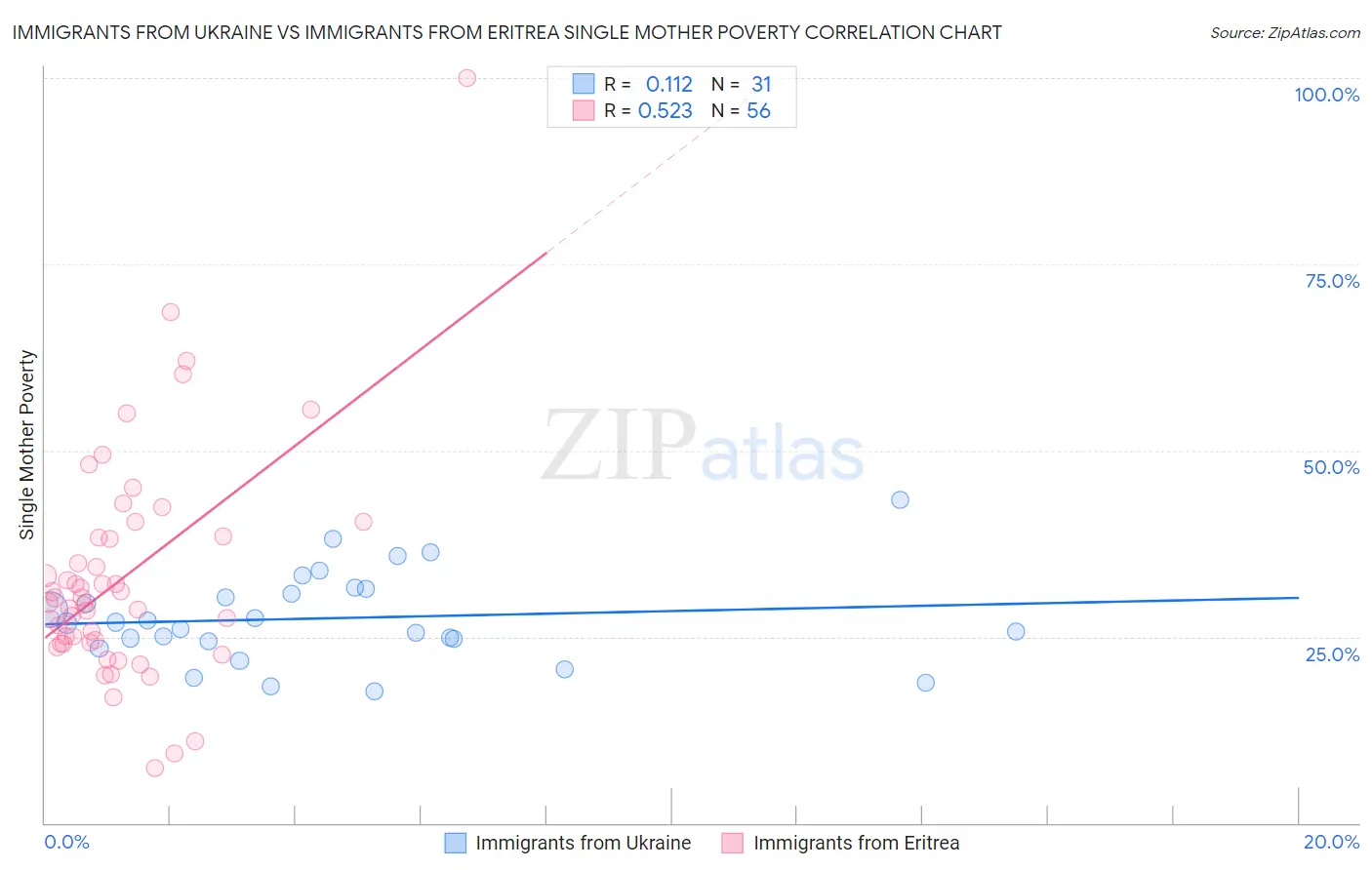 Immigrants from Ukraine vs Immigrants from Eritrea Single Mother Poverty