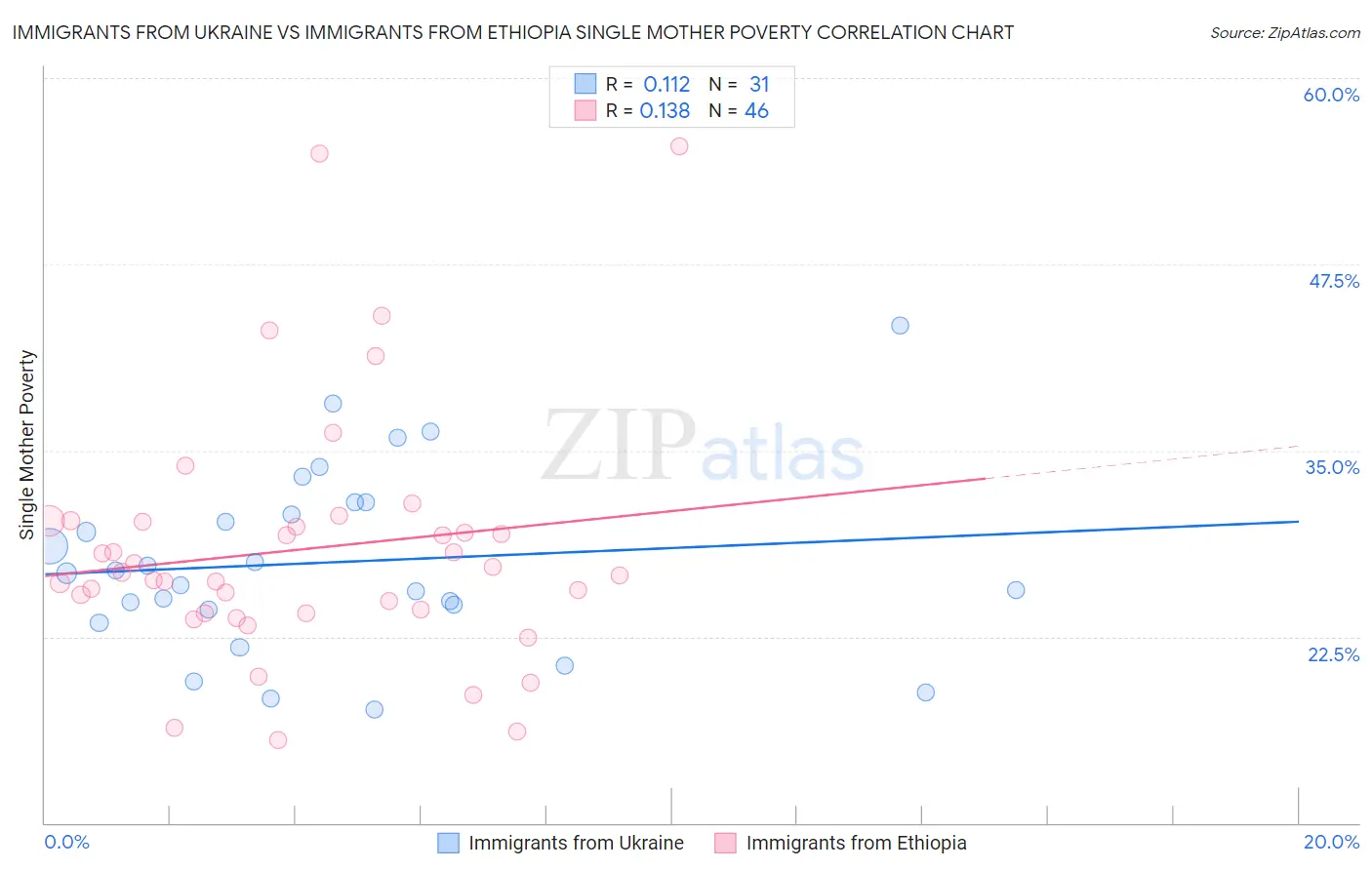 Immigrants from Ukraine vs Immigrants from Ethiopia Single Mother Poverty