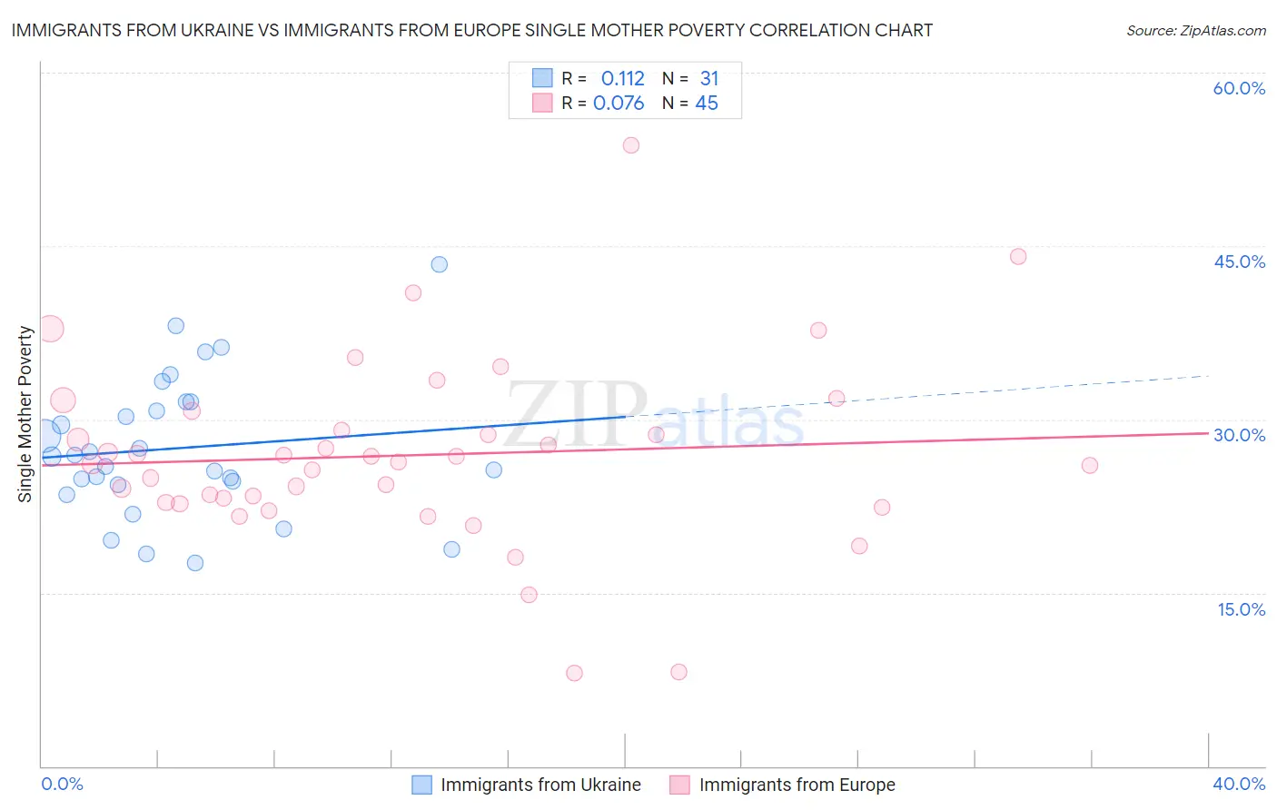 Immigrants from Ukraine vs Immigrants from Europe Single Mother Poverty