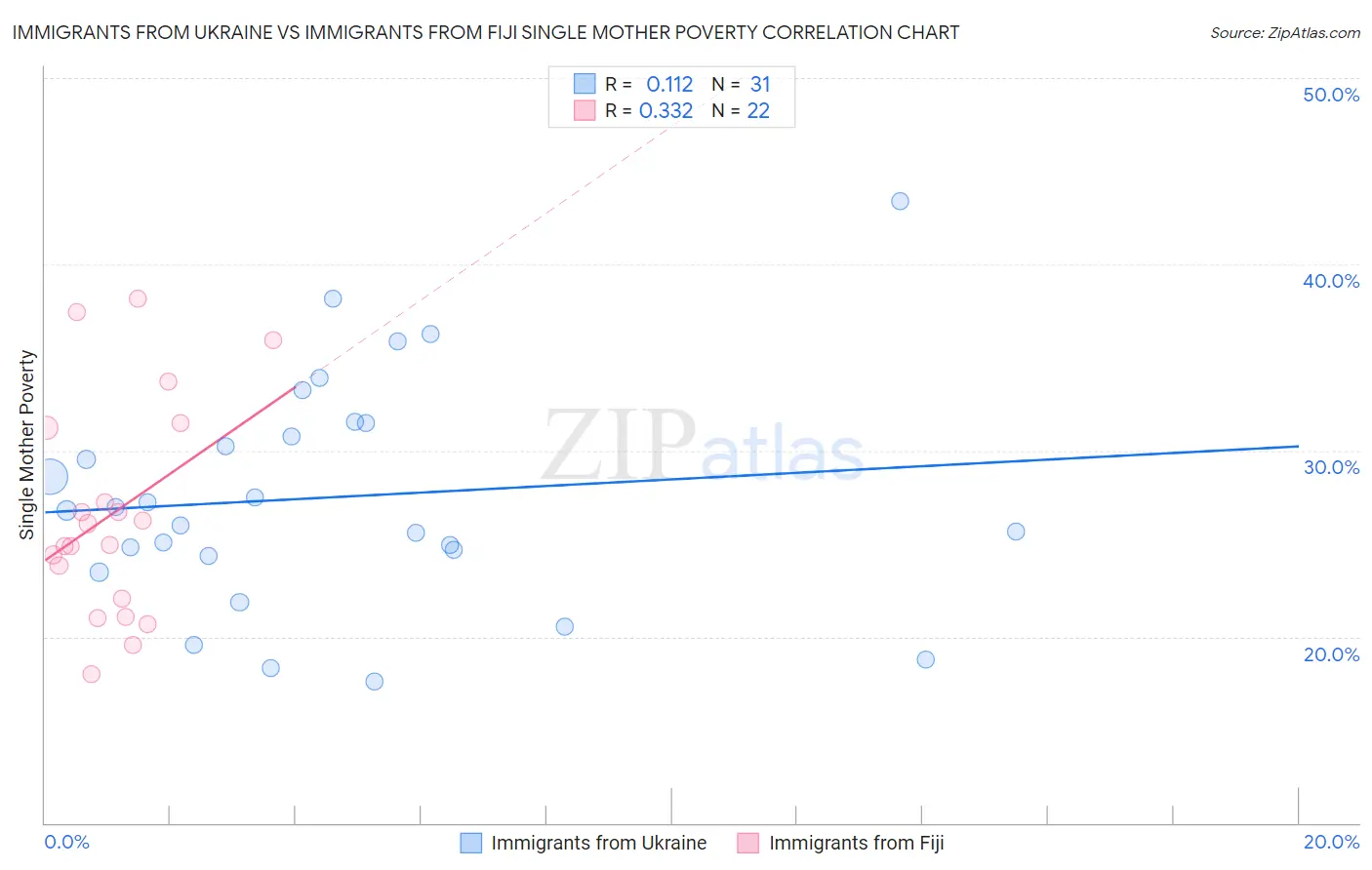 Immigrants from Ukraine vs Immigrants from Fiji Single Mother Poverty