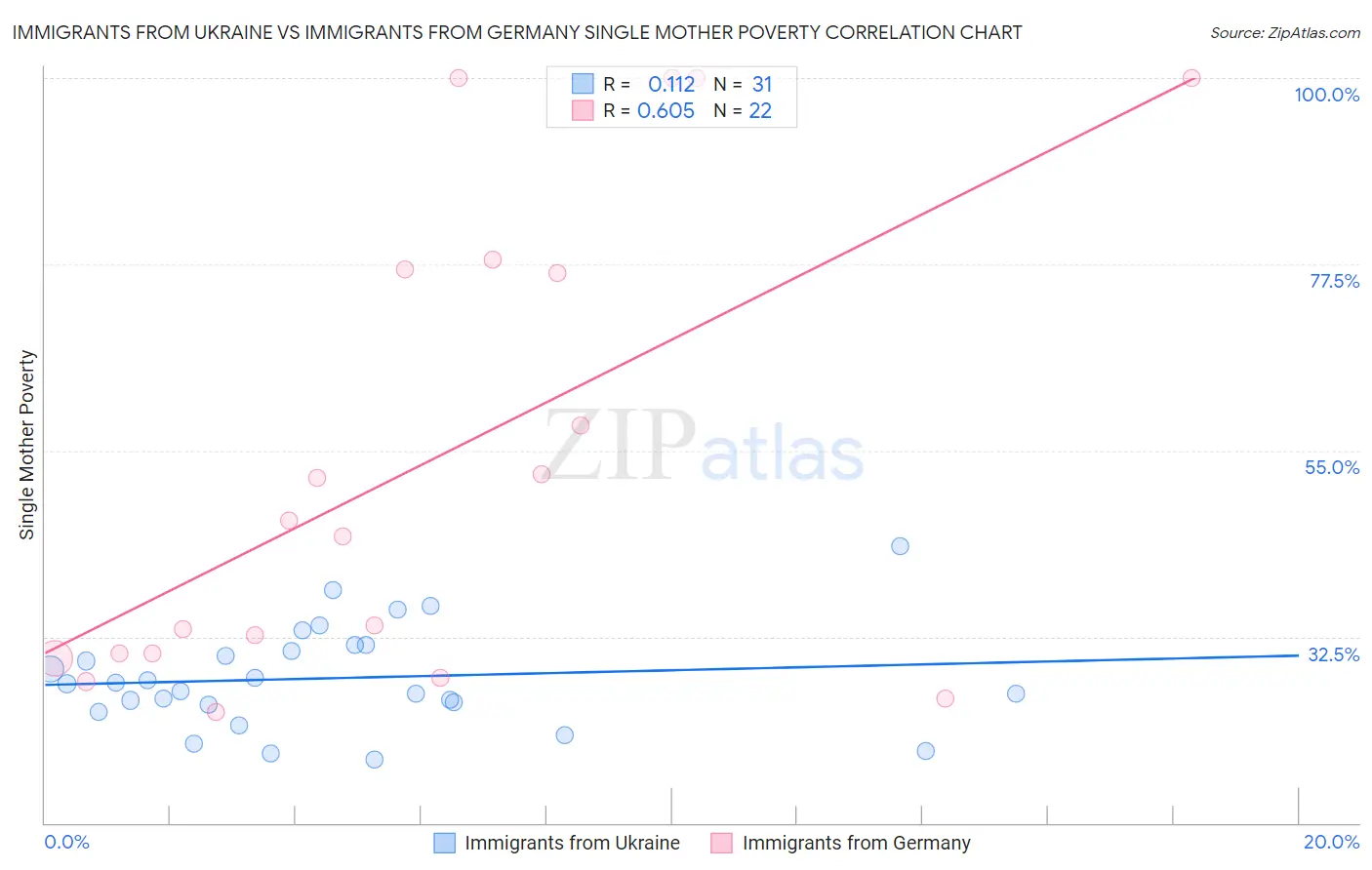 Immigrants from Ukraine vs Immigrants from Germany Single Mother Poverty