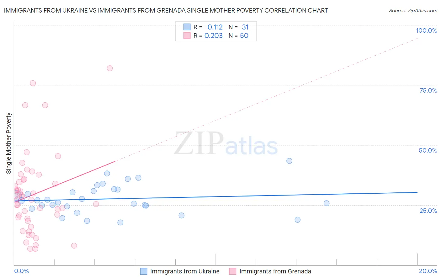 Immigrants from Ukraine vs Immigrants from Grenada Single Mother Poverty