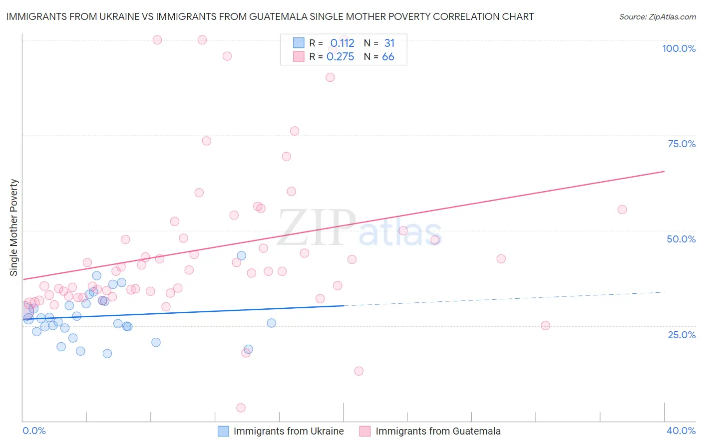 Immigrants from Ukraine vs Immigrants from Guatemala Single Mother Poverty
