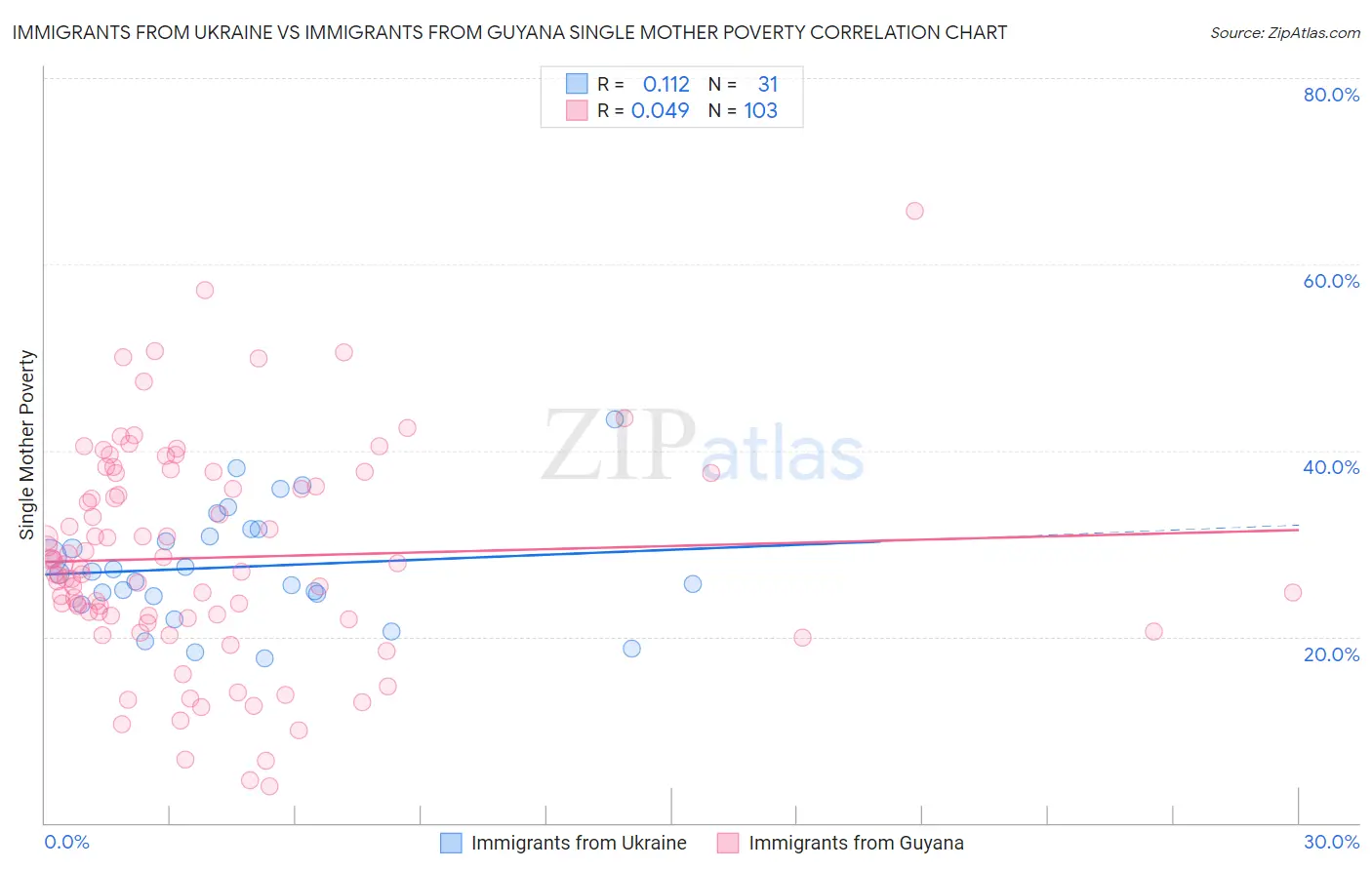 Immigrants from Ukraine vs Immigrants from Guyana Single Mother Poverty