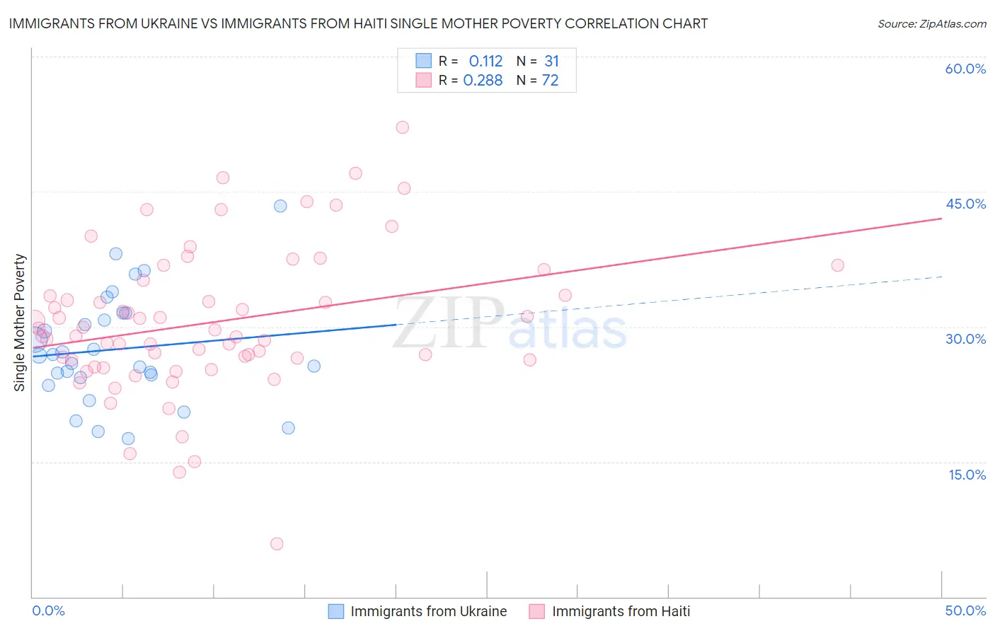 Immigrants from Ukraine vs Immigrants from Haiti Single Mother Poverty