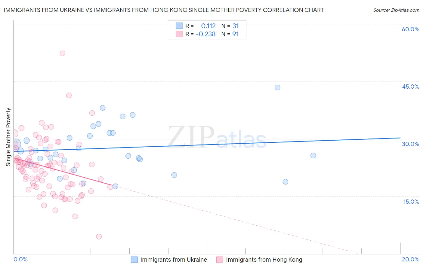 Immigrants from Ukraine vs Immigrants from Hong Kong Single Mother Poverty