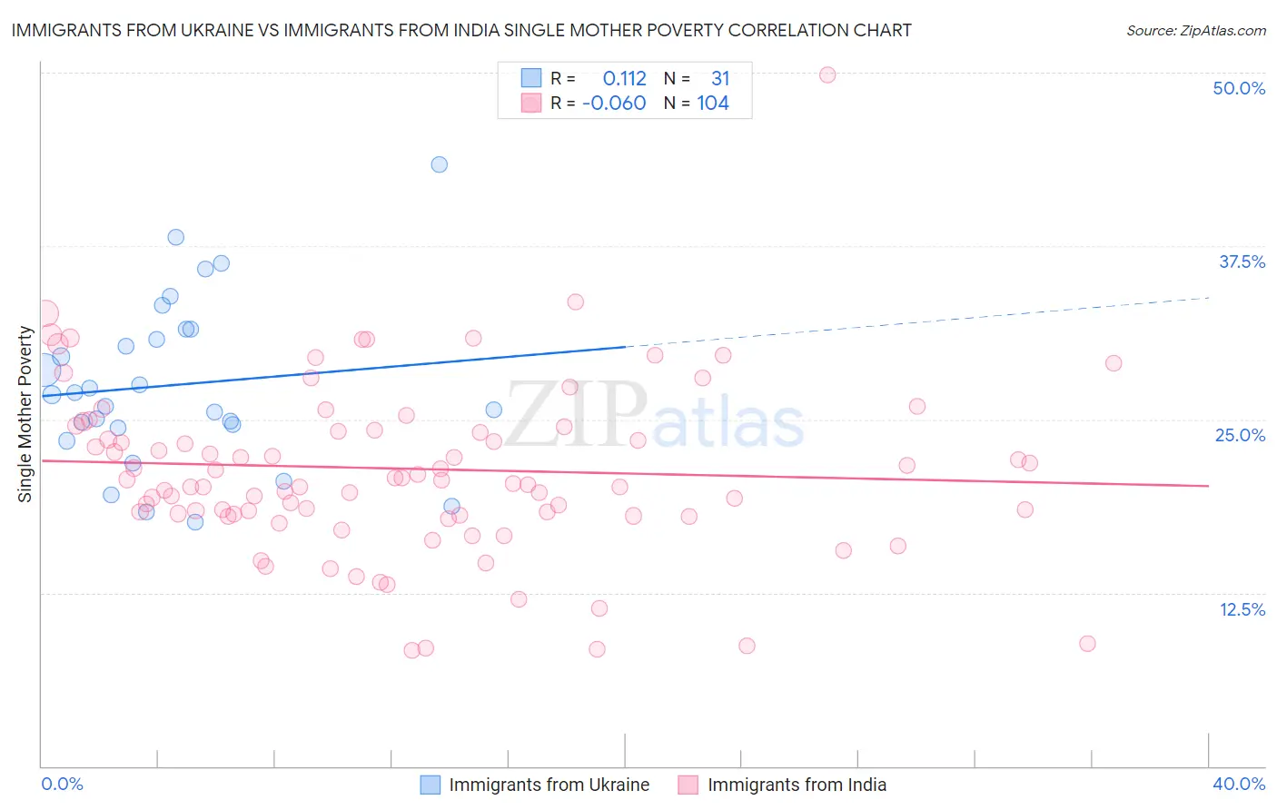 Immigrants from Ukraine vs Immigrants from India Single Mother Poverty