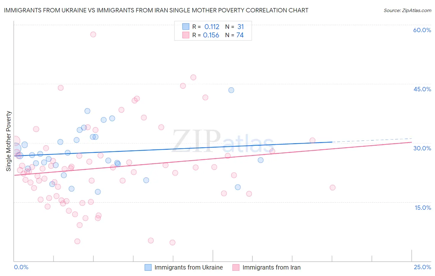 Immigrants from Ukraine vs Immigrants from Iran Single Mother Poverty