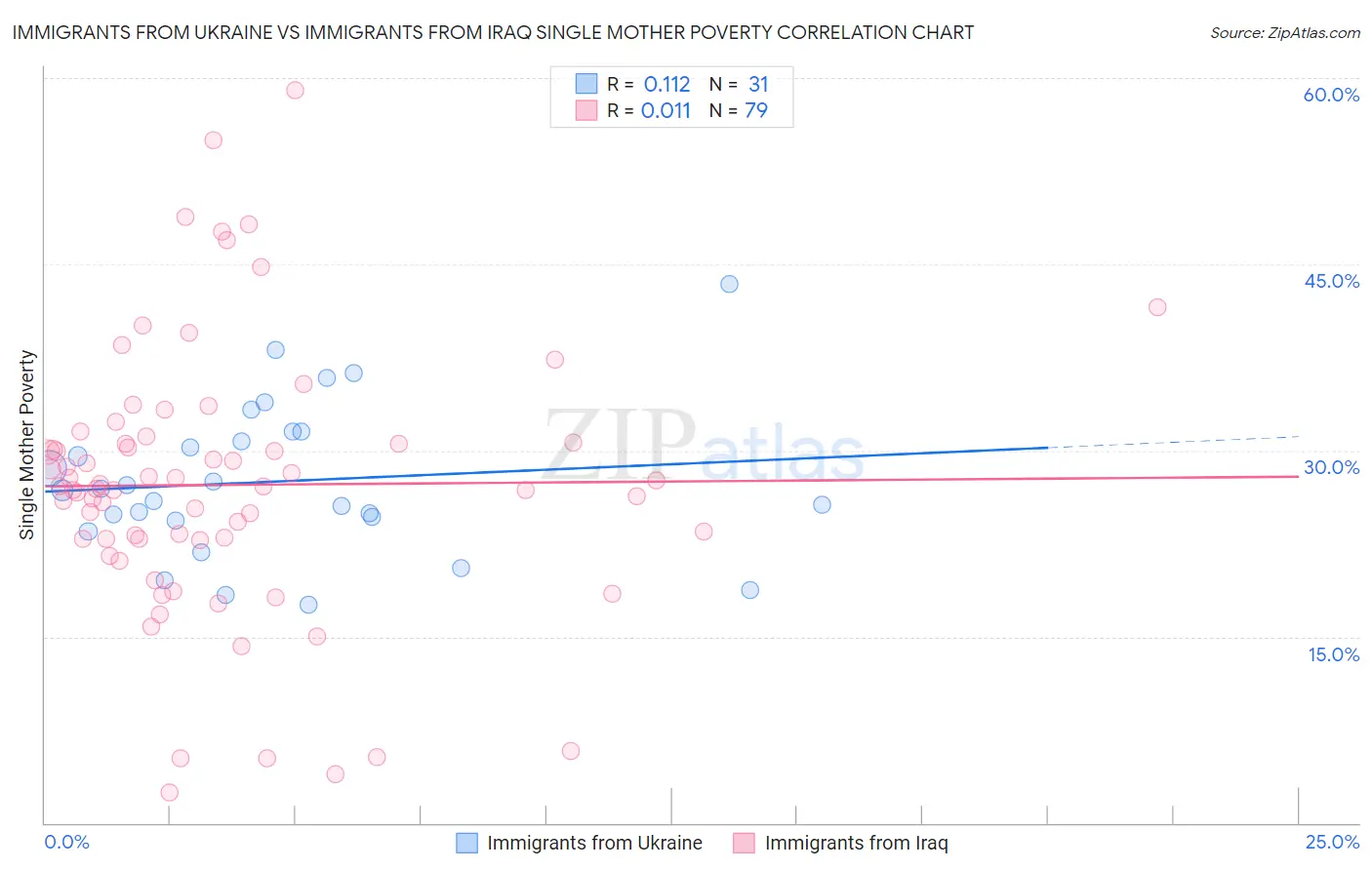 Immigrants from Ukraine vs Immigrants from Iraq Single Mother Poverty