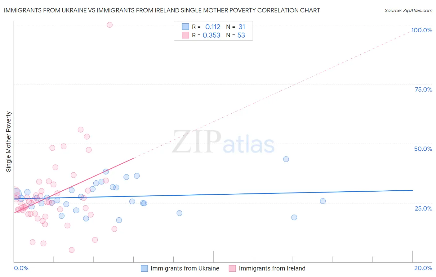 Immigrants from Ukraine vs Immigrants from Ireland Single Mother Poverty