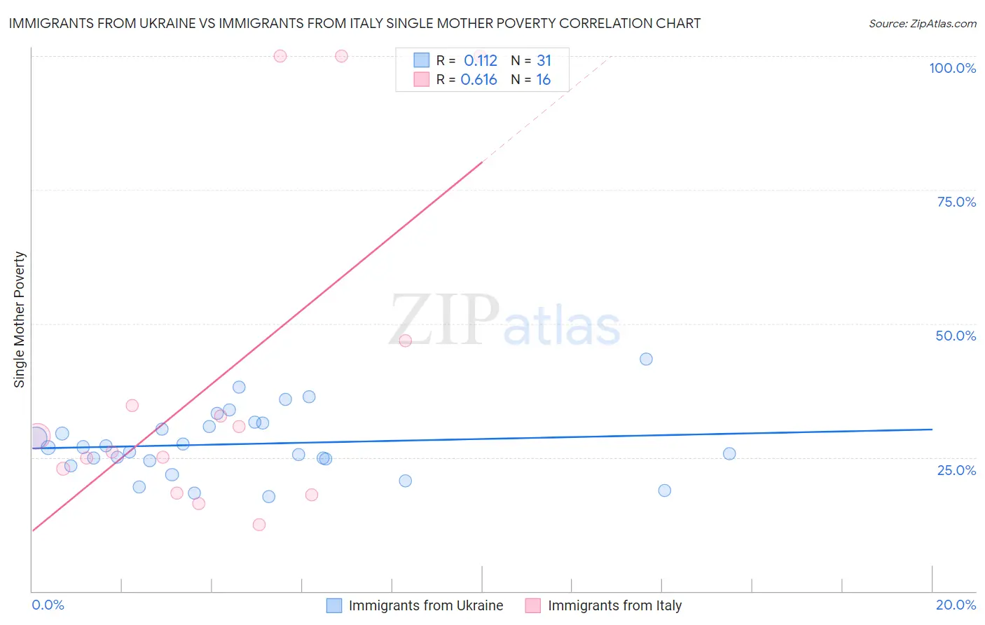 Immigrants from Ukraine vs Immigrants from Italy Single Mother Poverty