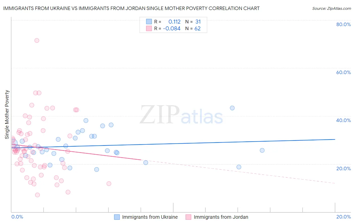 Immigrants from Ukraine vs Immigrants from Jordan Single Mother Poverty