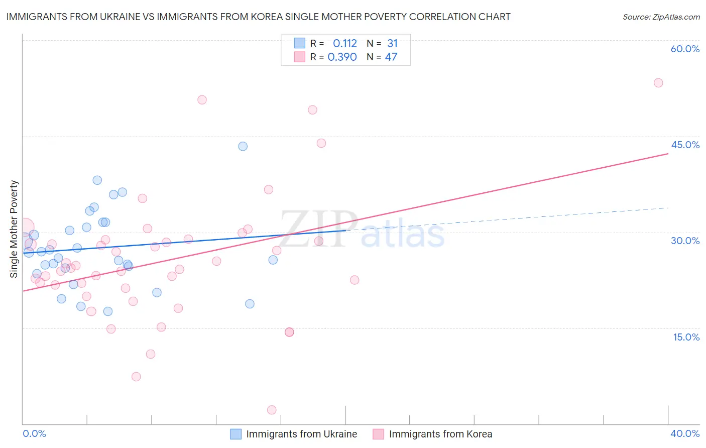 Immigrants from Ukraine vs Immigrants from Korea Single Mother Poverty