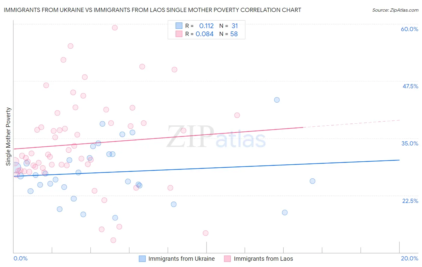 Immigrants from Ukraine vs Immigrants from Laos Single Mother Poverty