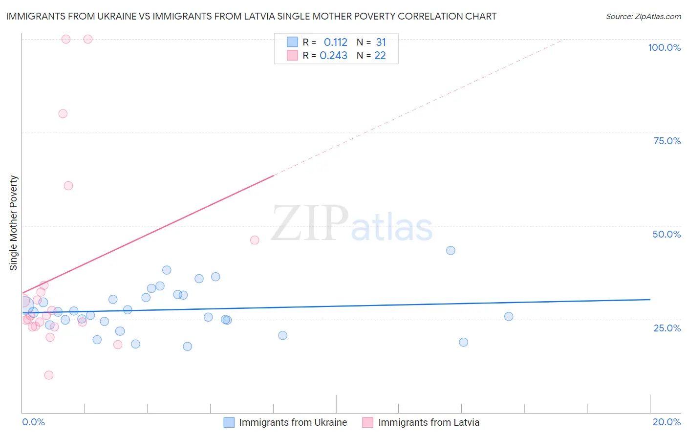 Immigrants from Ukraine vs Immigrants from Latvia Single Mother Poverty