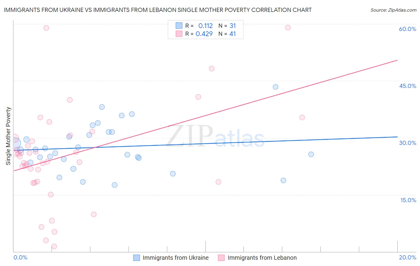 Immigrants from Ukraine vs Immigrants from Lebanon Single Mother Poverty