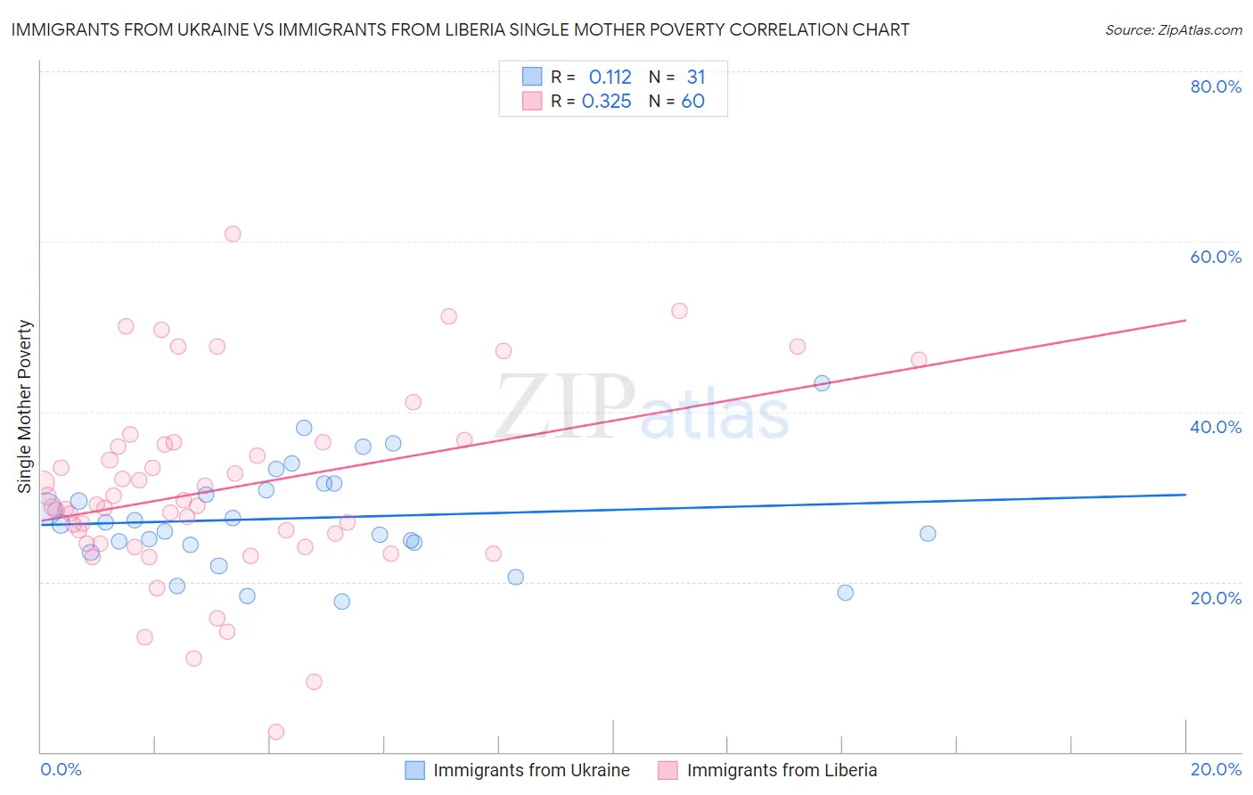 Immigrants from Ukraine vs Immigrants from Liberia Single Mother Poverty