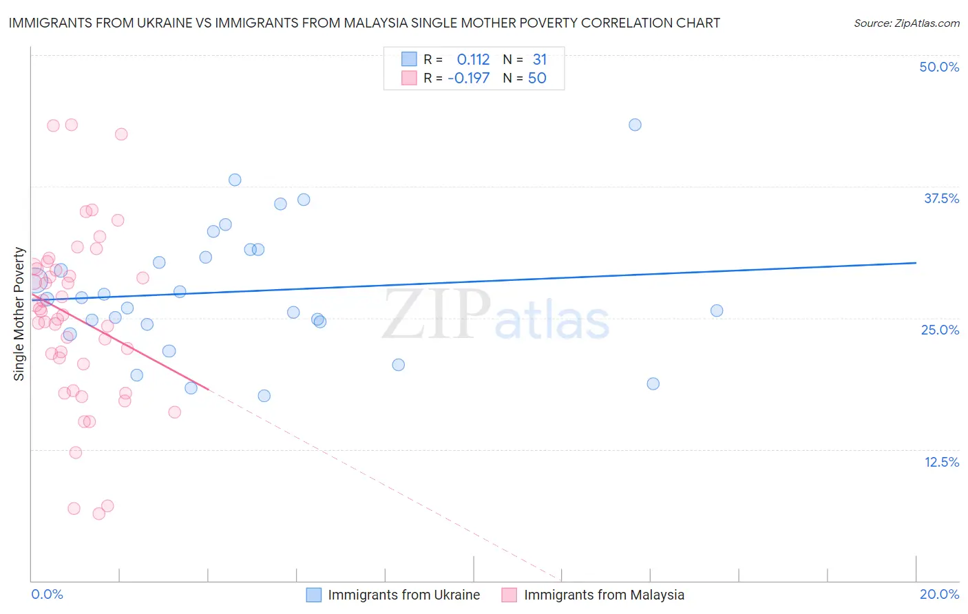 Immigrants from Ukraine vs Immigrants from Malaysia Single Mother Poverty