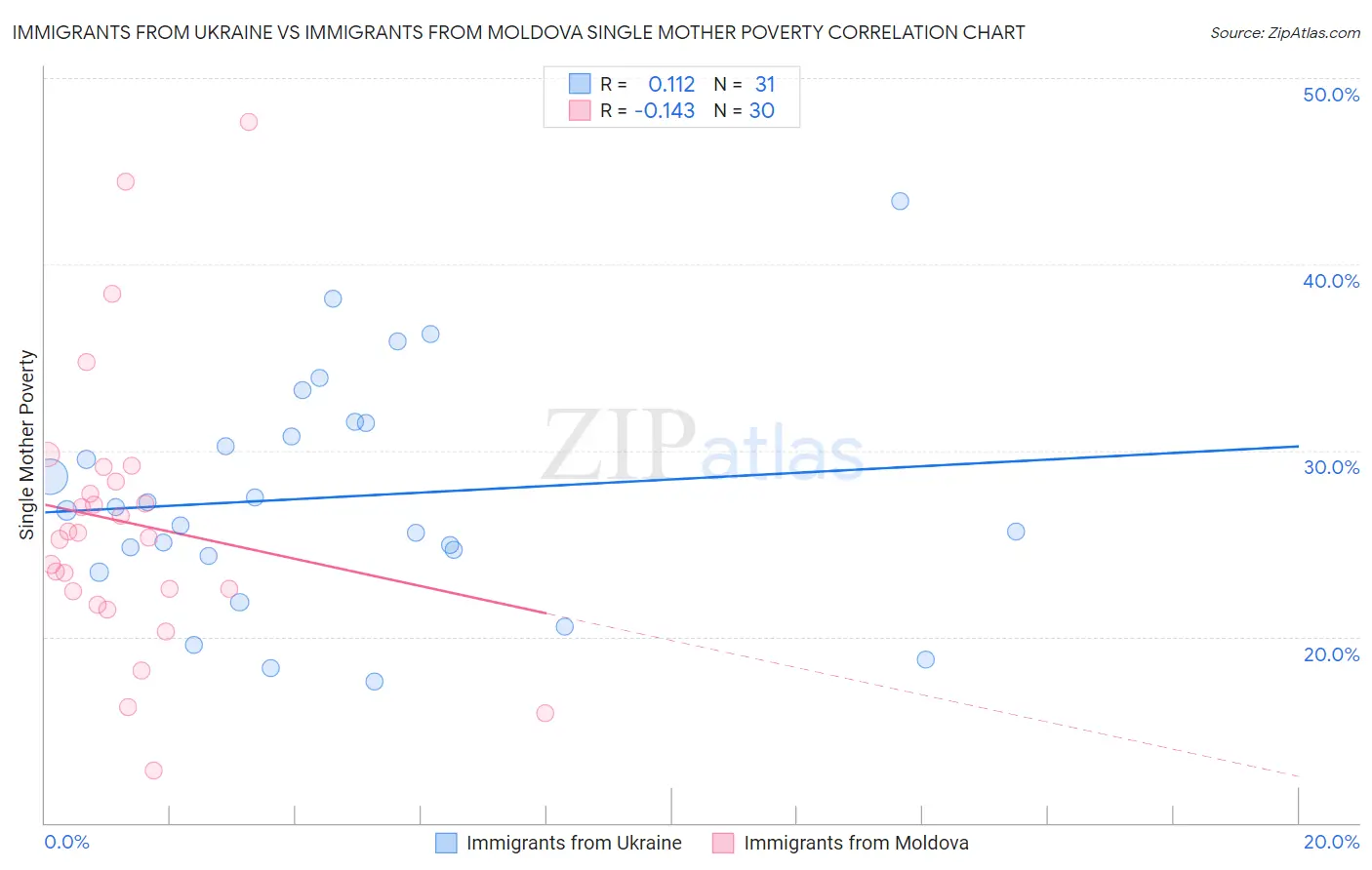 Immigrants from Ukraine vs Immigrants from Moldova Single Mother Poverty