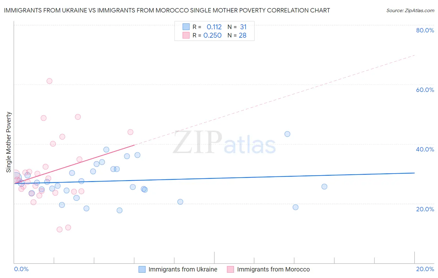 Immigrants from Ukraine vs Immigrants from Morocco Single Mother Poverty
