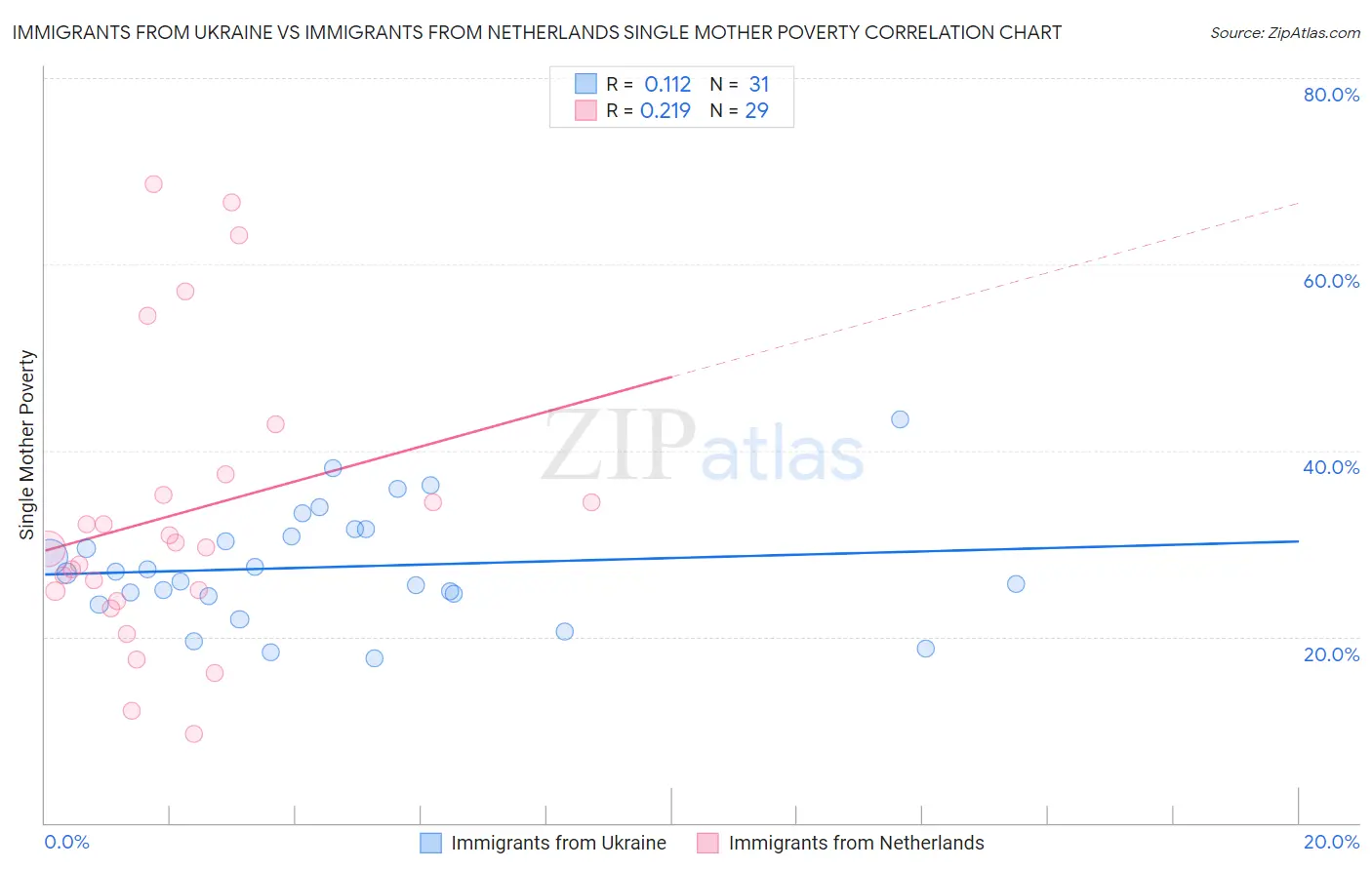 Immigrants from Ukraine vs Immigrants from Netherlands Single Mother Poverty