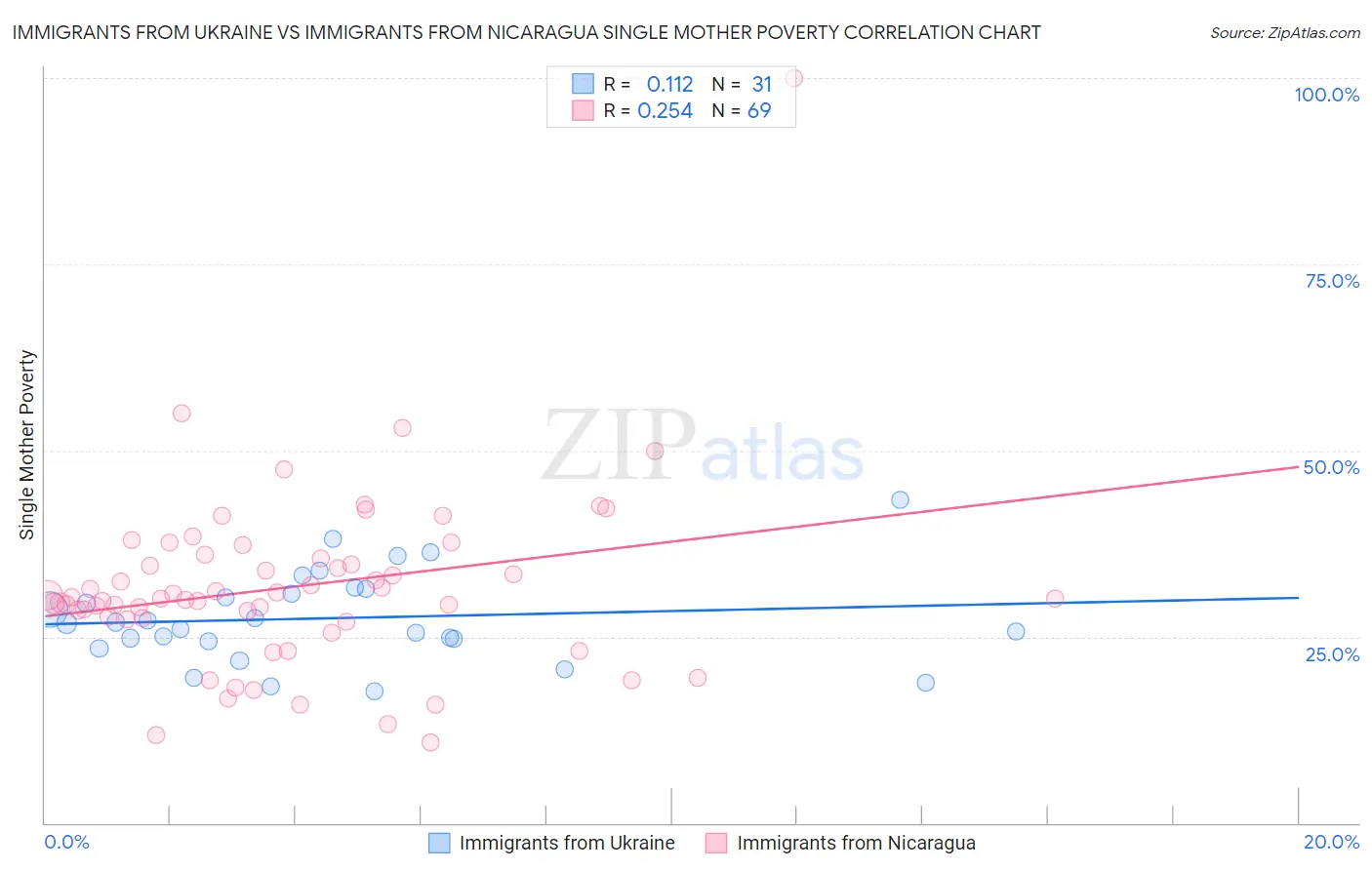 Immigrants from Ukraine vs Immigrants from Nicaragua Single Mother Poverty