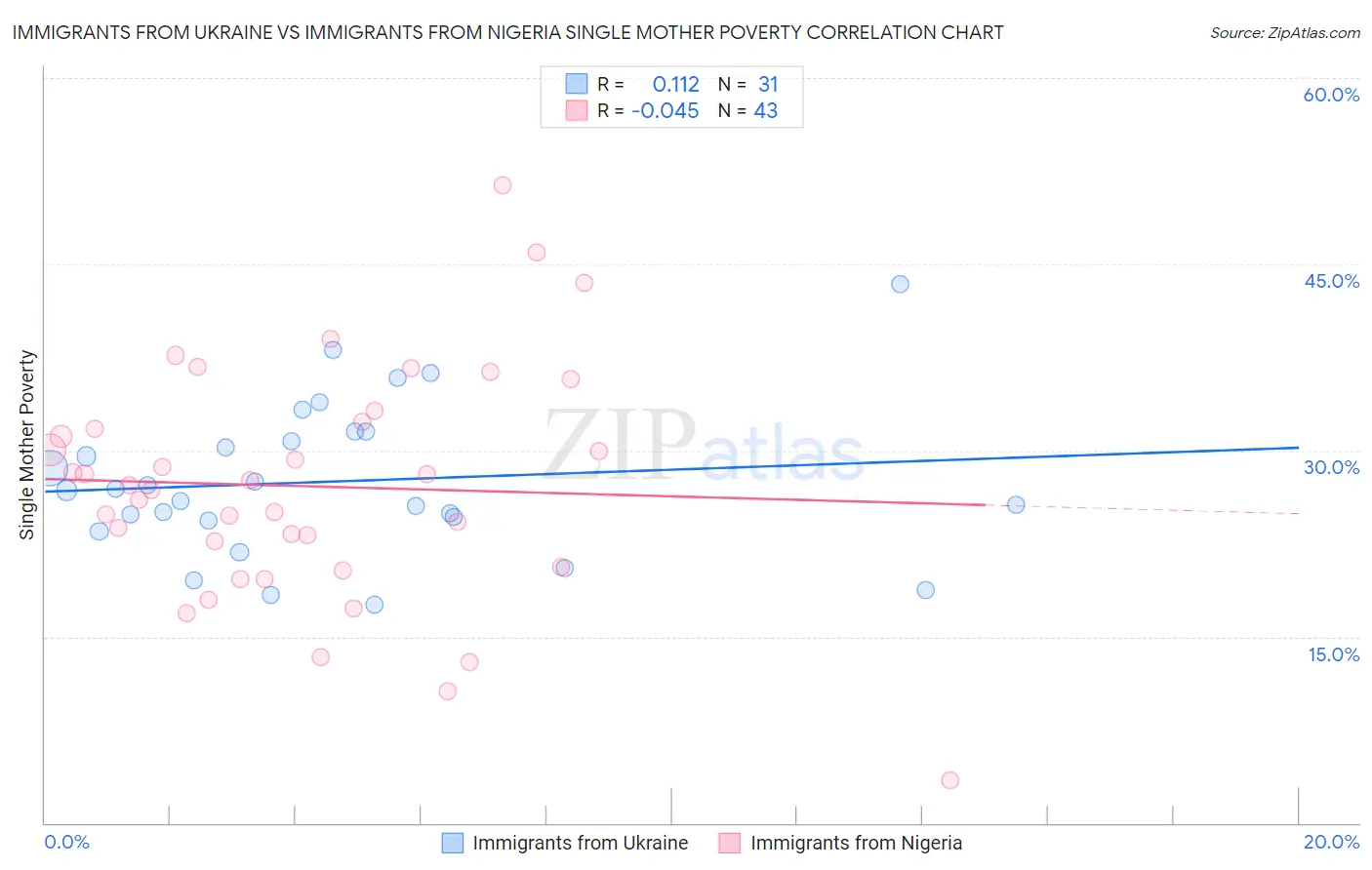 Immigrants from Ukraine vs Immigrants from Nigeria Single Mother Poverty