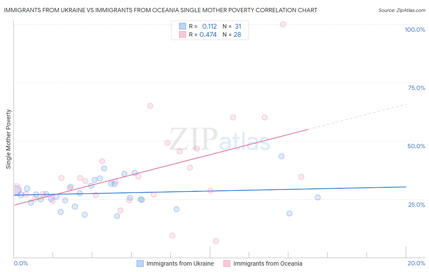 Immigrants from Ukraine vs Immigrants from Oceania Single Mother Poverty