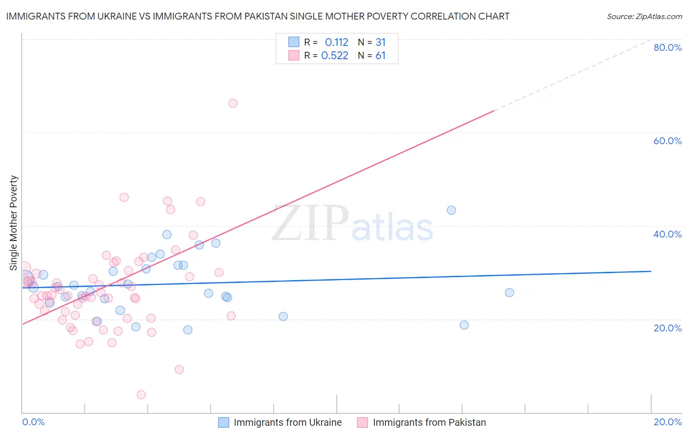 Immigrants from Ukraine vs Immigrants from Pakistan Single Mother Poverty