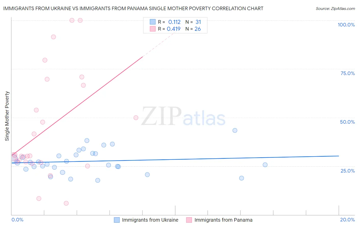 Immigrants from Ukraine vs Immigrants from Panama Single Mother Poverty