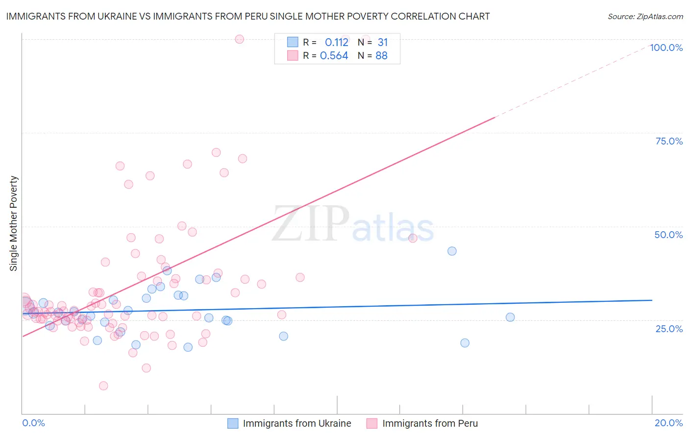 Immigrants from Ukraine vs Immigrants from Peru Single Mother Poverty