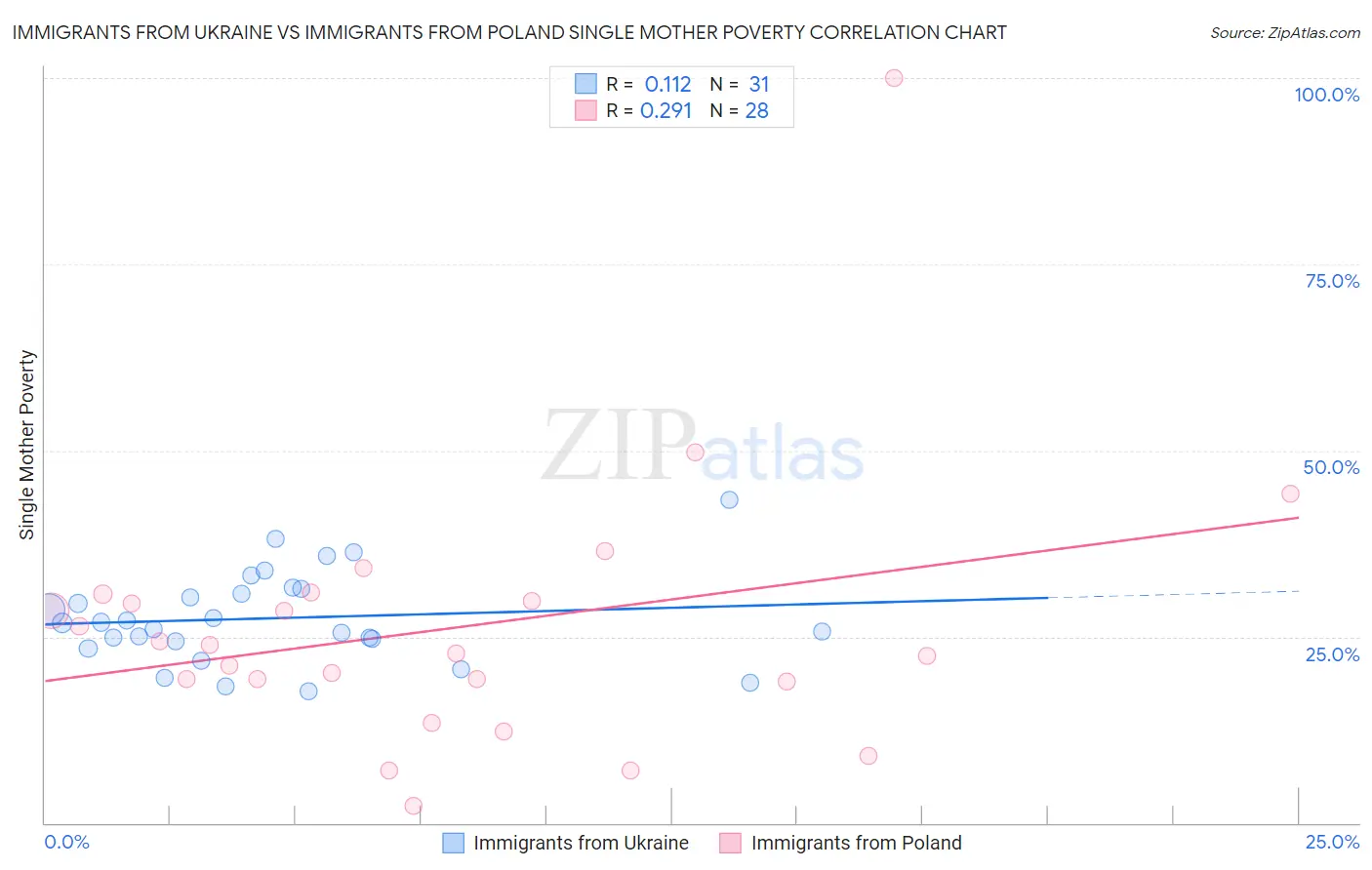 Immigrants from Ukraine vs Immigrants from Poland Single Mother Poverty