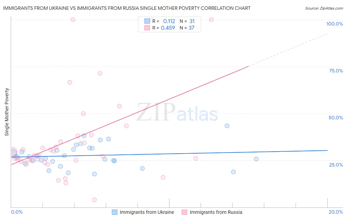 Immigrants from Ukraine vs Immigrants from Russia Single Mother Poverty