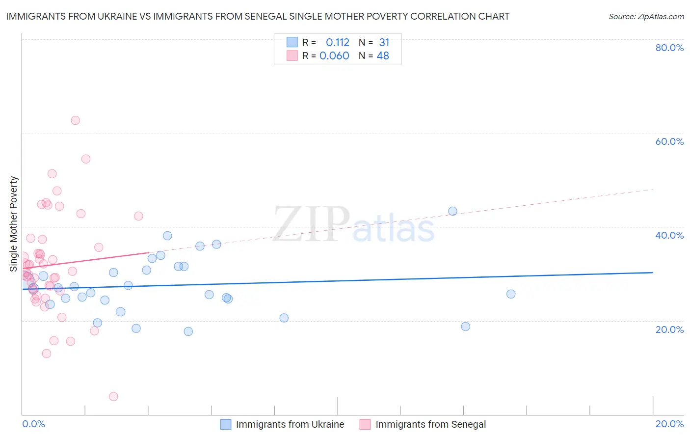 Immigrants from Ukraine vs Immigrants from Senegal Single Mother Poverty