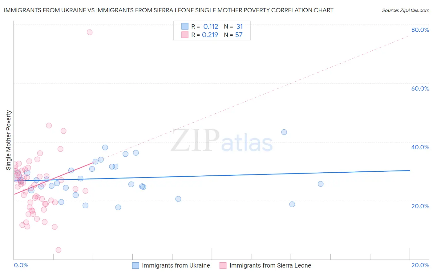 Immigrants from Ukraine vs Immigrants from Sierra Leone Single Mother Poverty
