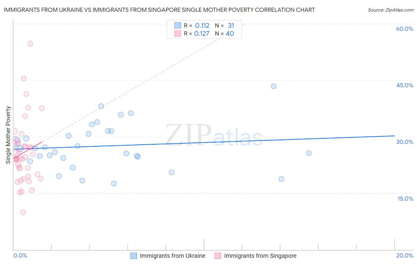 Immigrants from Ukraine vs Immigrants from Singapore Single Mother Poverty