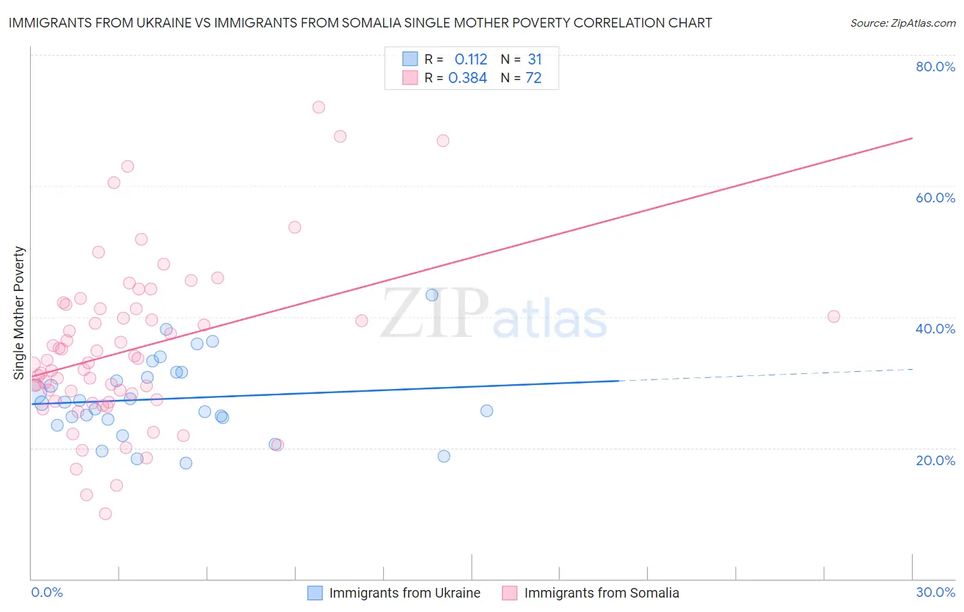 Immigrants from Ukraine vs Immigrants from Somalia Single Mother Poverty