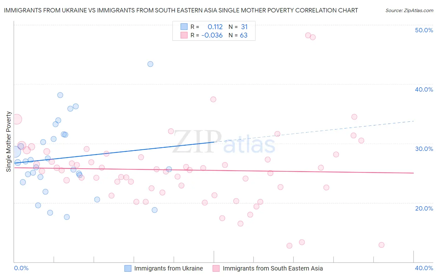 Immigrants from Ukraine vs Immigrants from South Eastern Asia Single Mother Poverty