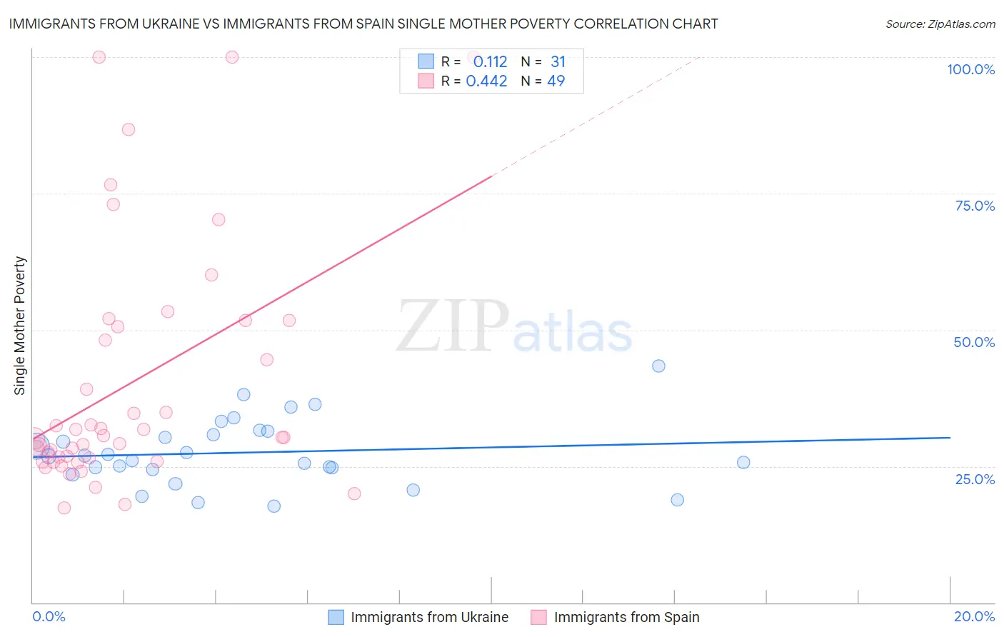 Immigrants from Ukraine vs Immigrants from Spain Single Mother Poverty