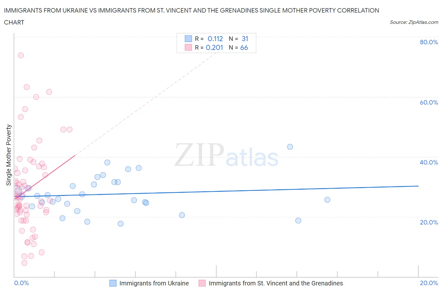 Immigrants from Ukraine vs Immigrants from St. Vincent and the Grenadines Single Mother Poverty
