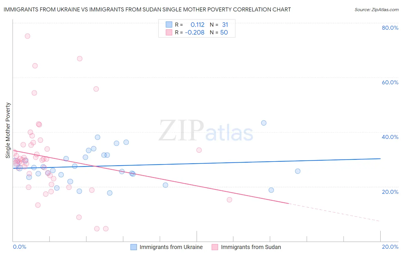 Immigrants from Ukraine vs Immigrants from Sudan Single Mother Poverty