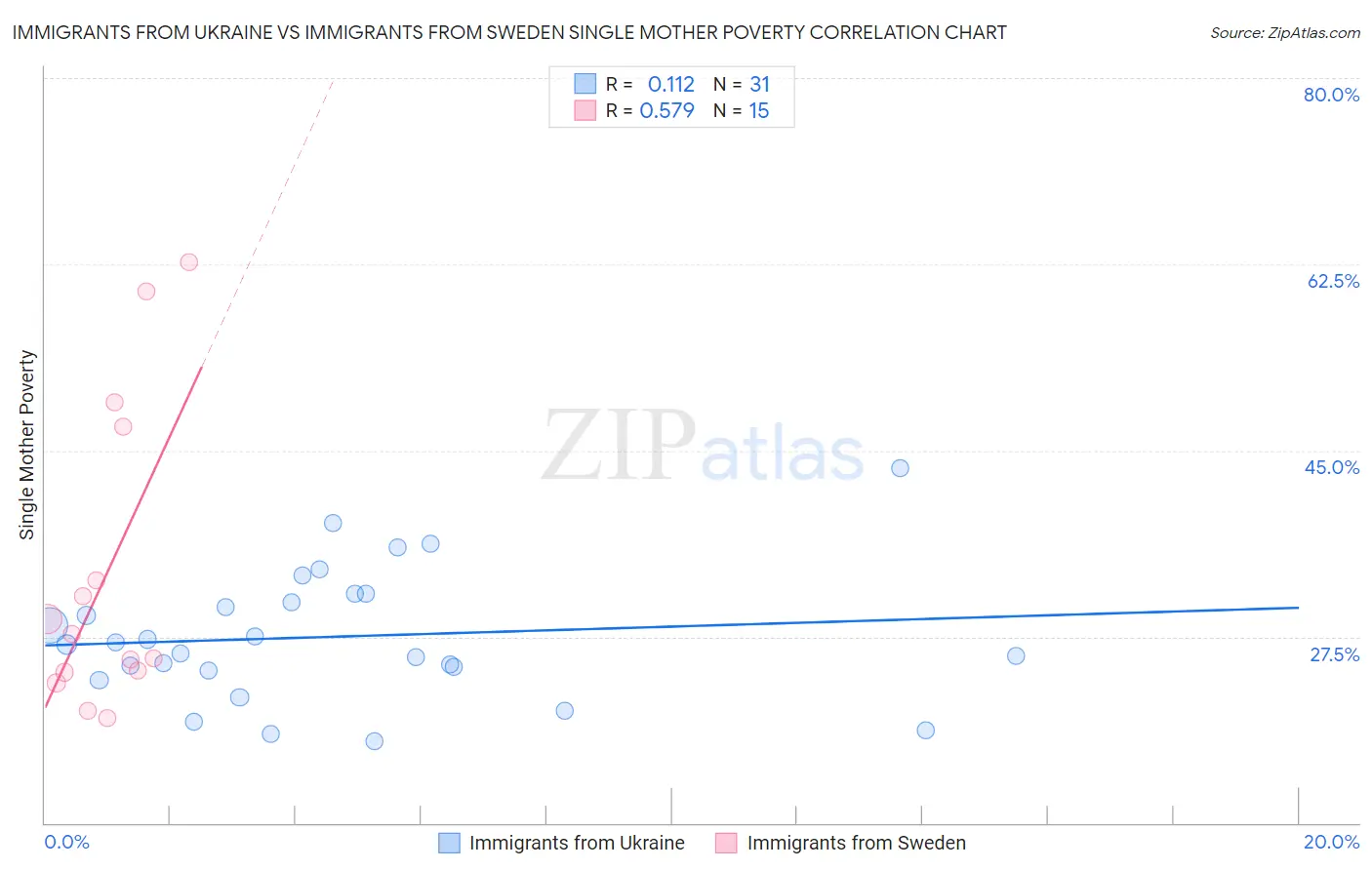 Immigrants from Ukraine vs Immigrants from Sweden Single Mother Poverty