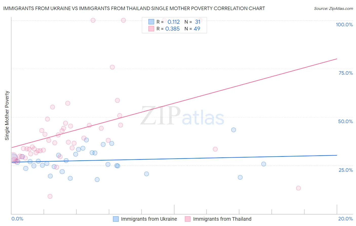 Immigrants from Ukraine vs Immigrants from Thailand Single Mother Poverty