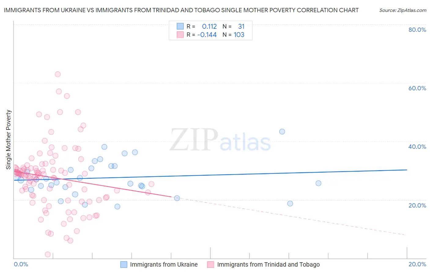 Immigrants from Ukraine vs Immigrants from Trinidad and Tobago Single Mother Poverty