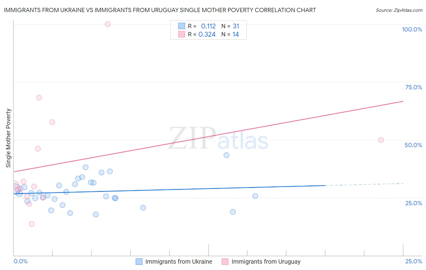 Immigrants from Ukraine vs Immigrants from Uruguay Single Mother Poverty