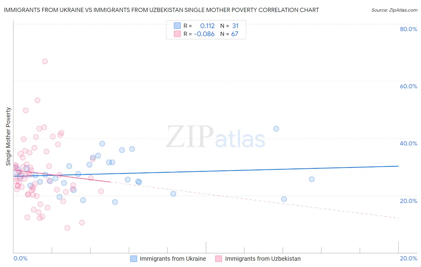 Immigrants from Ukraine vs Immigrants from Uzbekistan Single Mother Poverty