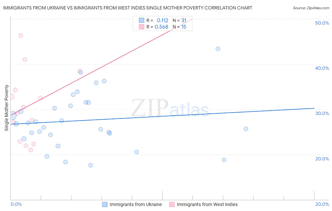 Immigrants from Ukraine vs Immigrants from West Indies Single Mother Poverty