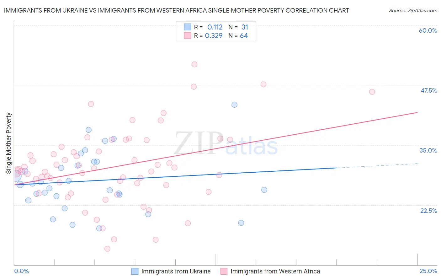 Immigrants from Ukraine vs Immigrants from Western Africa Single Mother Poverty